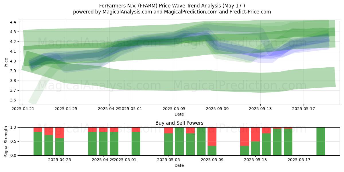  ForFarmers N.V. (FFARM) Support and Resistance area (17 May) 