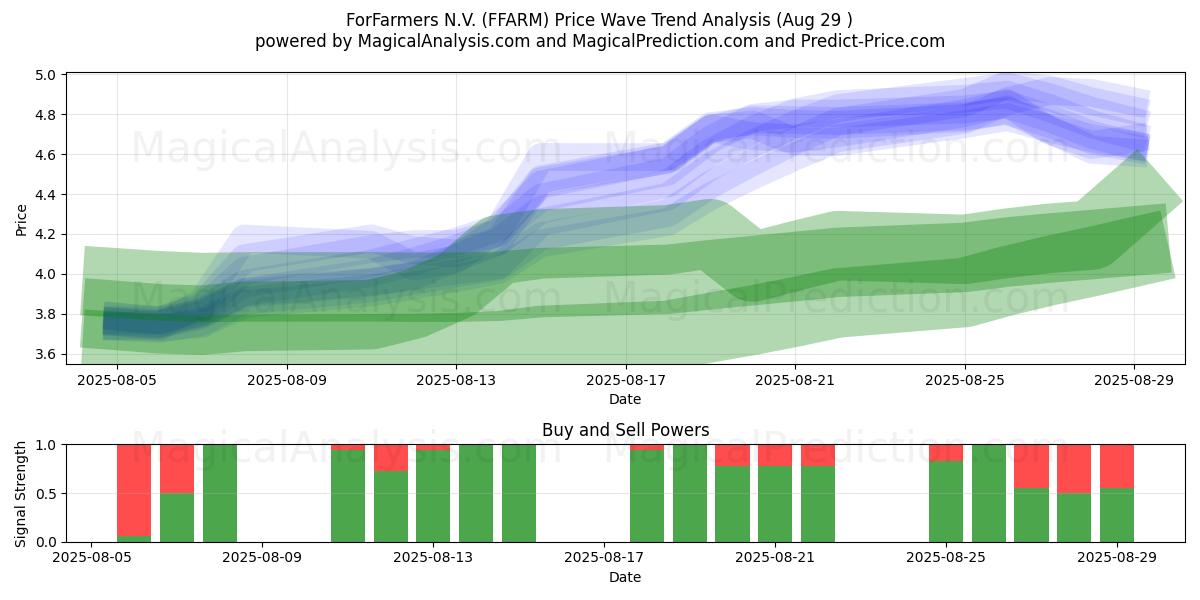  ForFarmers N.V. (FFARM) Support and Resistance area (28 Aug) 