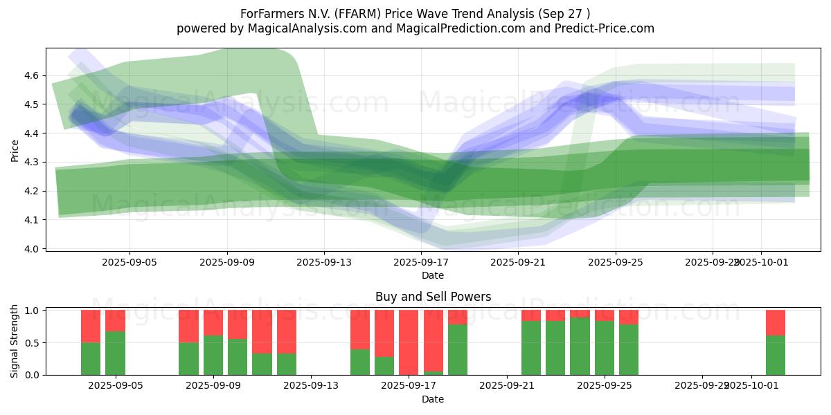  ForFarmers N.V. (FFARM) Support and Resistance area (26 Sep) 