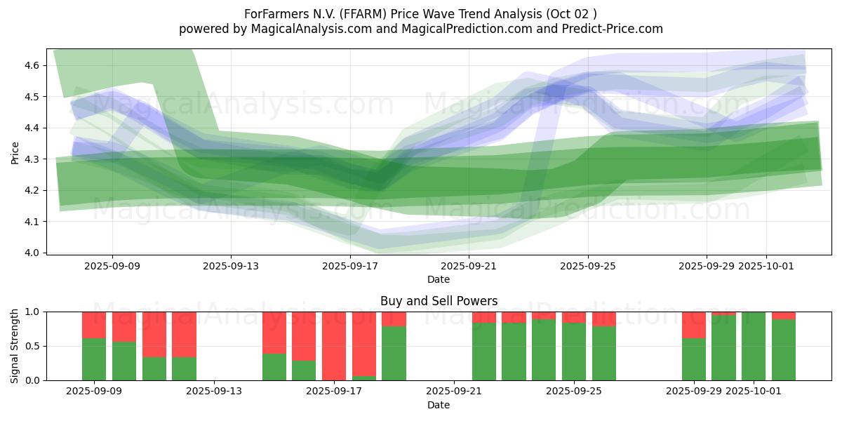  ForFarmers N.V. (FFARM) Support and Resistance area (01 Oct) 