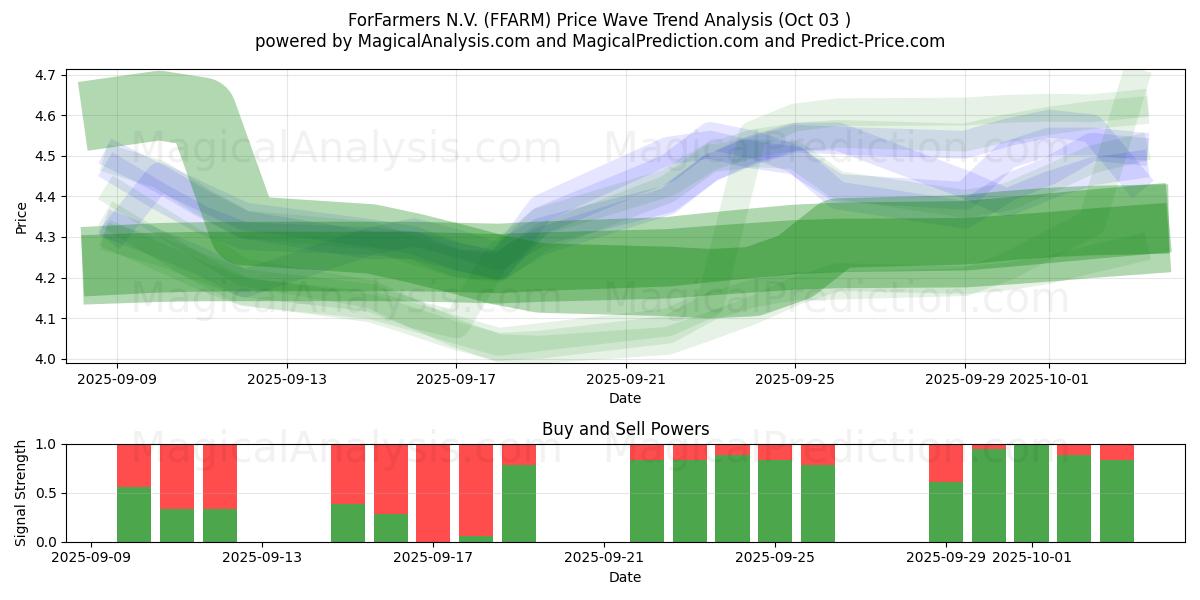  ForFarmers N.V. (FFARM) Support and Resistance area (02 Oct) 