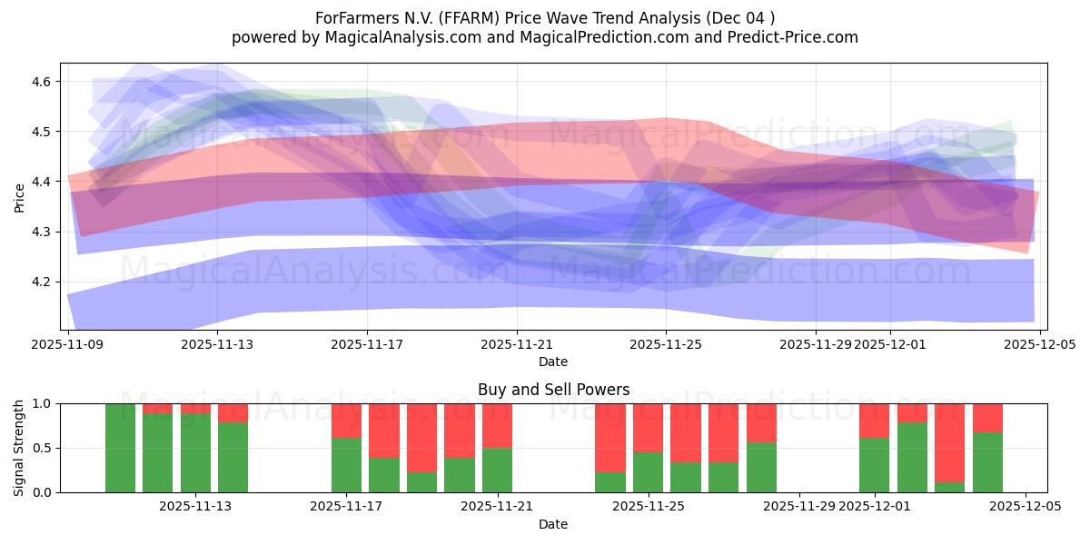  ForFarmers N.V. (FFARM) Support and Resistance area (03 Dec) 