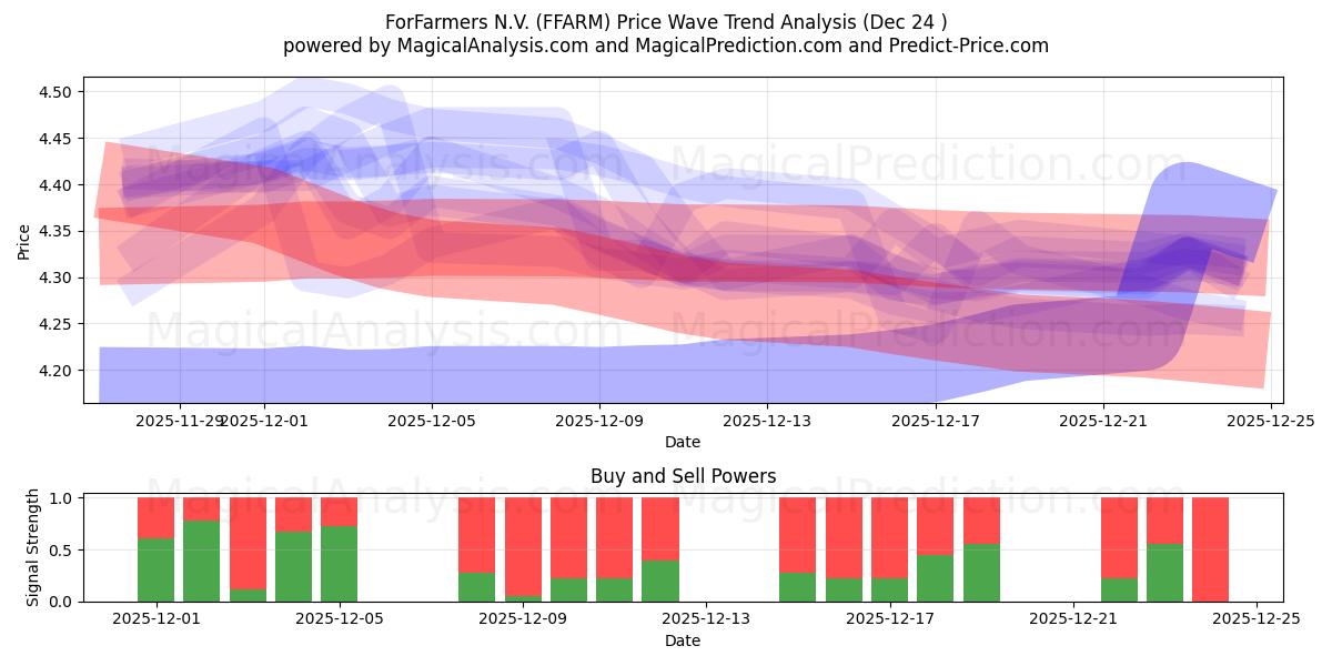  ForFarmers N.V. (FFARM) Support and Resistance area (23 Dec) 