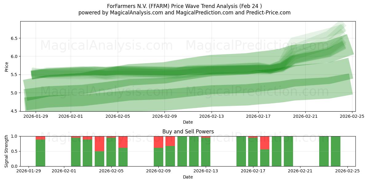  ForFarmers N.V. (FFARM) Support and Resistance area (23 Feb) 