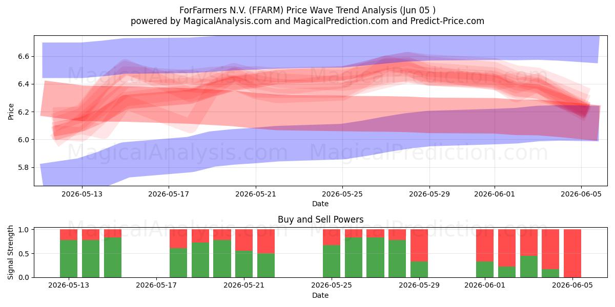  ForFarmers N.V. (FFARM) Support and Resistance area (02 Jun) 
