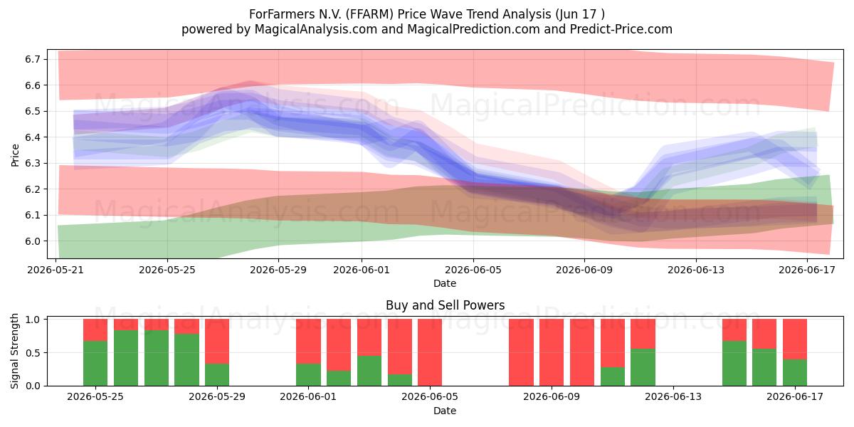  ForFarmers N.V. (FFARM) Support and Resistance area (09 Jun) 