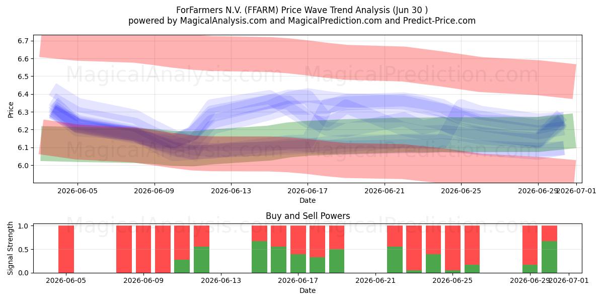  ForFarmers N.V. (FFARM) Support and Resistance area (26 Jun) 