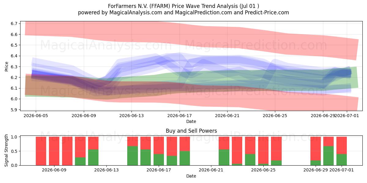  ForFarmers N.V. (FFARM) Support and Resistance area (30 Jun) 