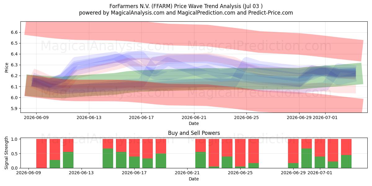  ForFarmers N.V. (FFARM) Support and Resistance area (02 Jul) 