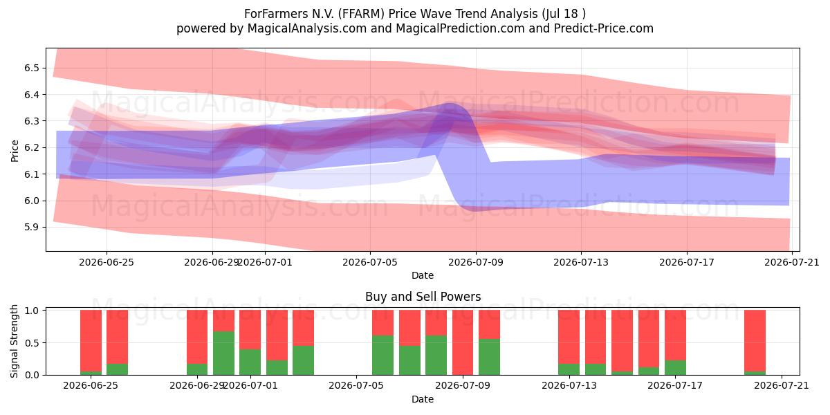  ForFarmers N.V. (FFARM) Support and Resistance area (17 Jul) 
