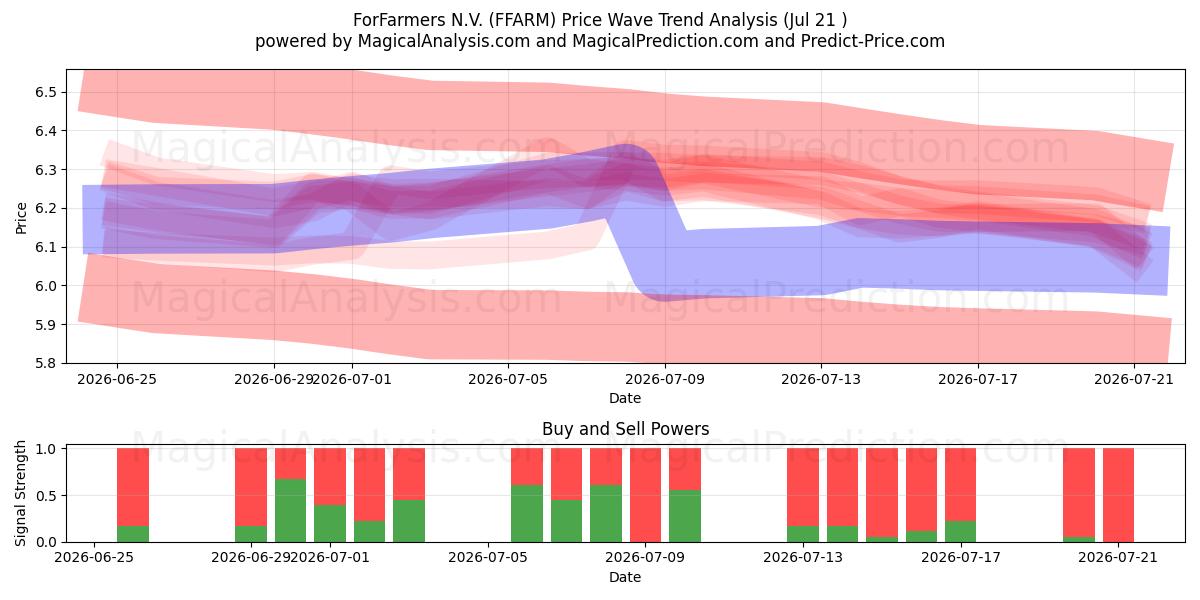  ForFarmers N.V. (FFARM) Support and Resistance area (20 Jul) 