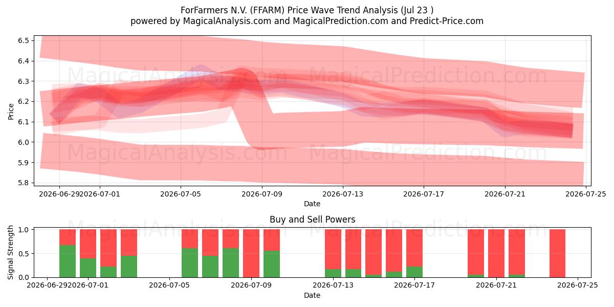  ForFarmers N.V. (FFARM) Support and Resistance area (22 Jul) 
