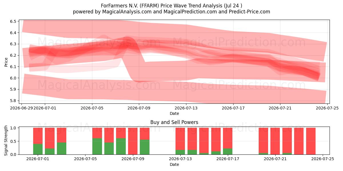  ForFarmers N.V. (FFARM) Support and Resistance area (23 Jul) 
