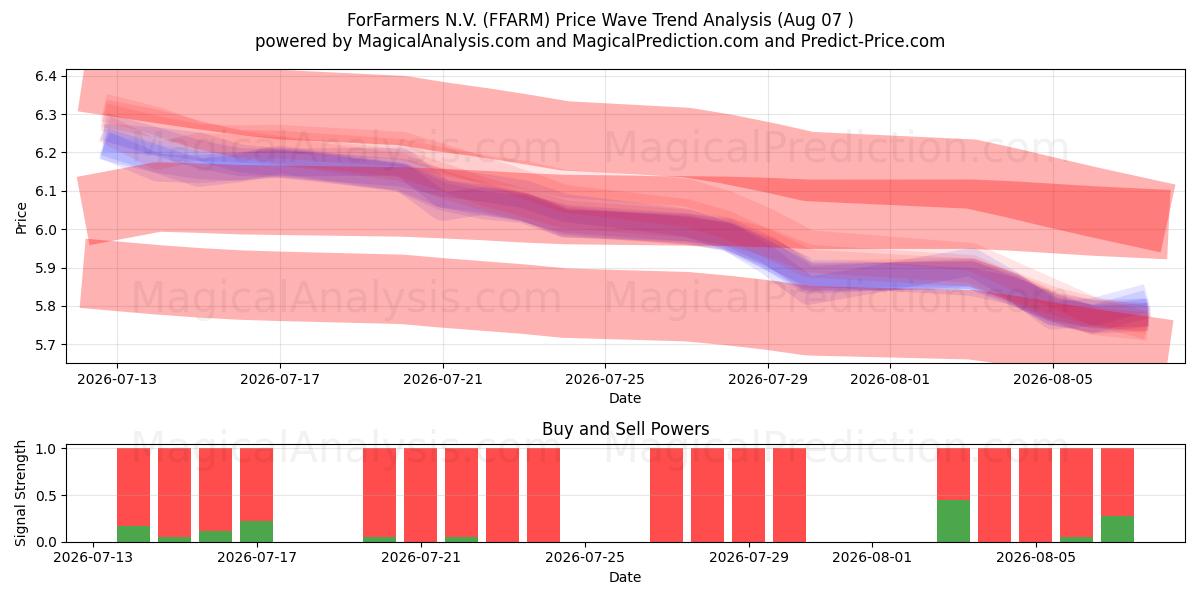  ForFarmers N.V. (FFARM) Support and Resistance area (06 Aug) 