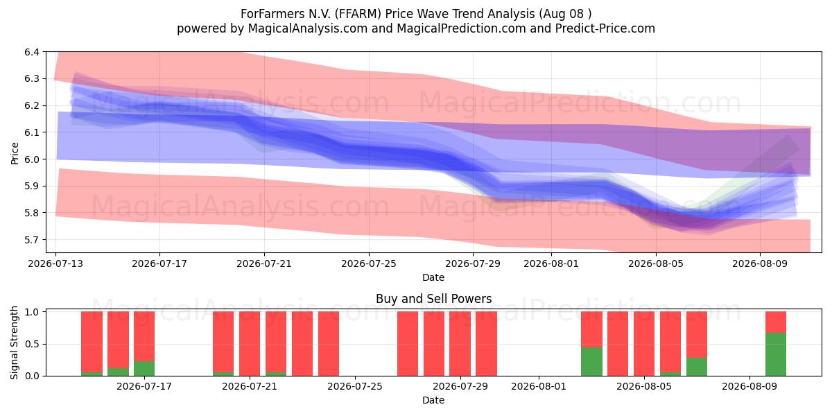  ForFarmers N.V. (FFARM) Support and Resistance area (07 Aug) 