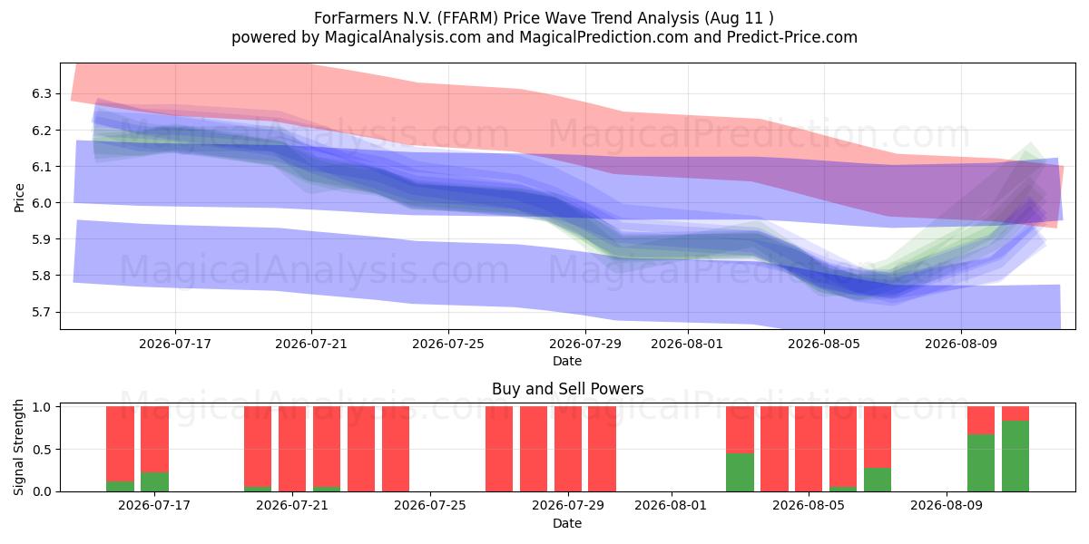  ForFarmers N.V. (FFARM) Support and Resistance area (10 Aug) 