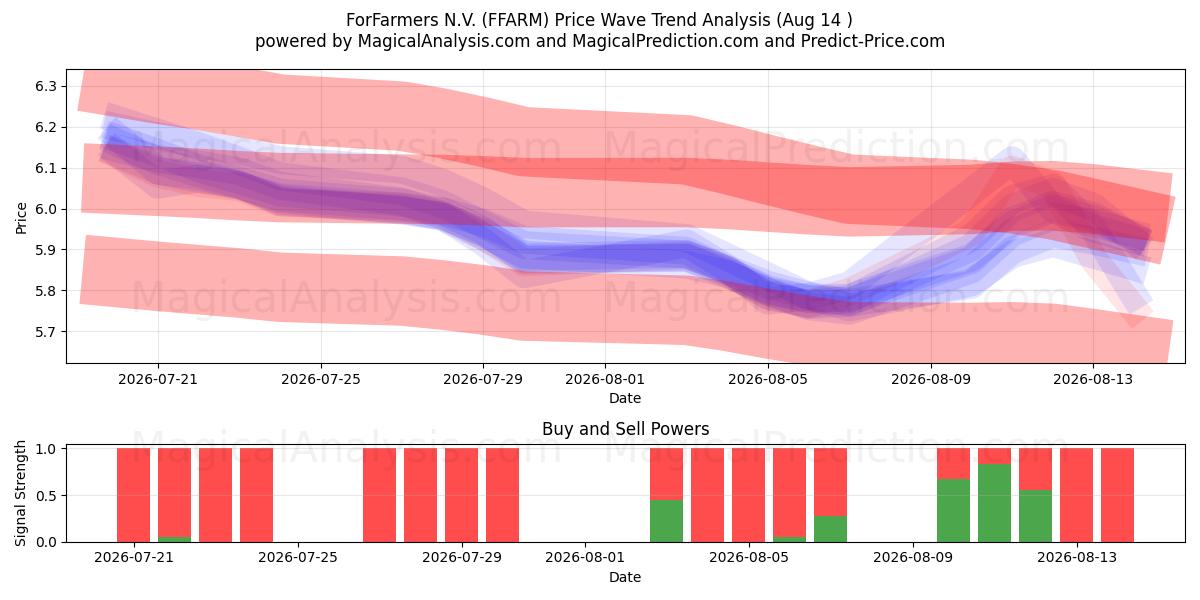  ForFarmers N.V. (FFARM) Support and Resistance area (12 Aug) 
