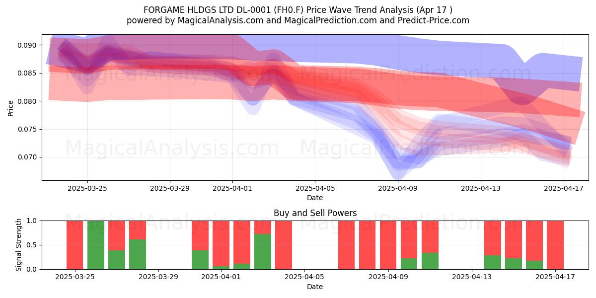  FORGAME HLDGS LTD DL-0001 (FH0.F) Support and Resistance area (17 Apr) 