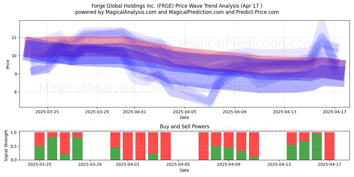  Forge Global Holdings Inc. (FRGE) Support and Resistance area (17 Apr) 