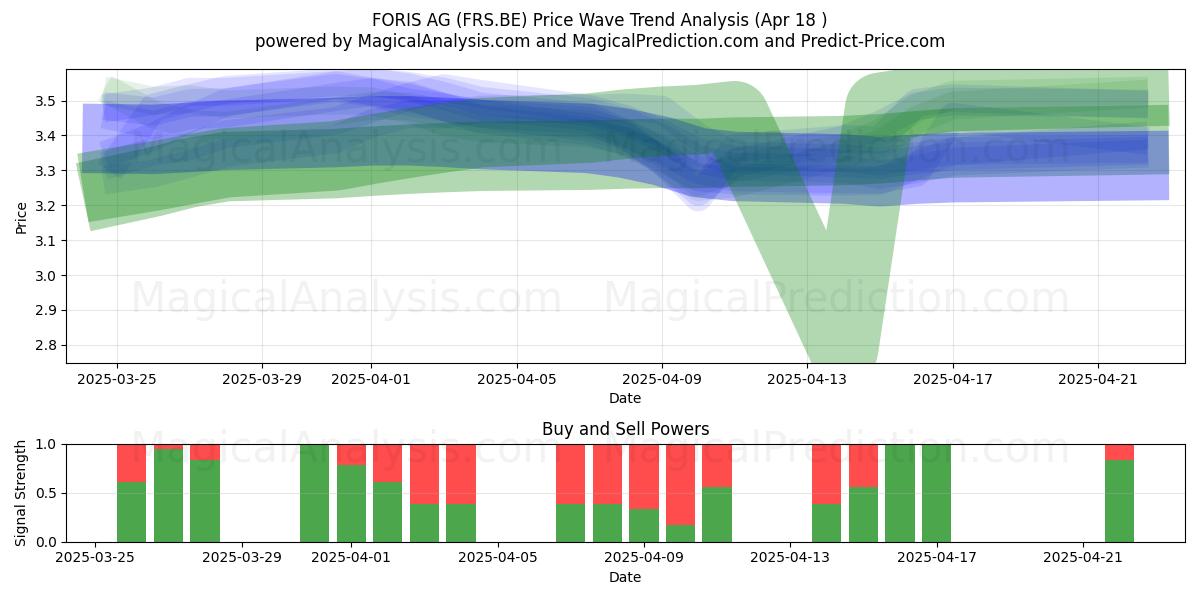  FORIS AG (FRS.BE) Support and Resistance area (18 Apr) 