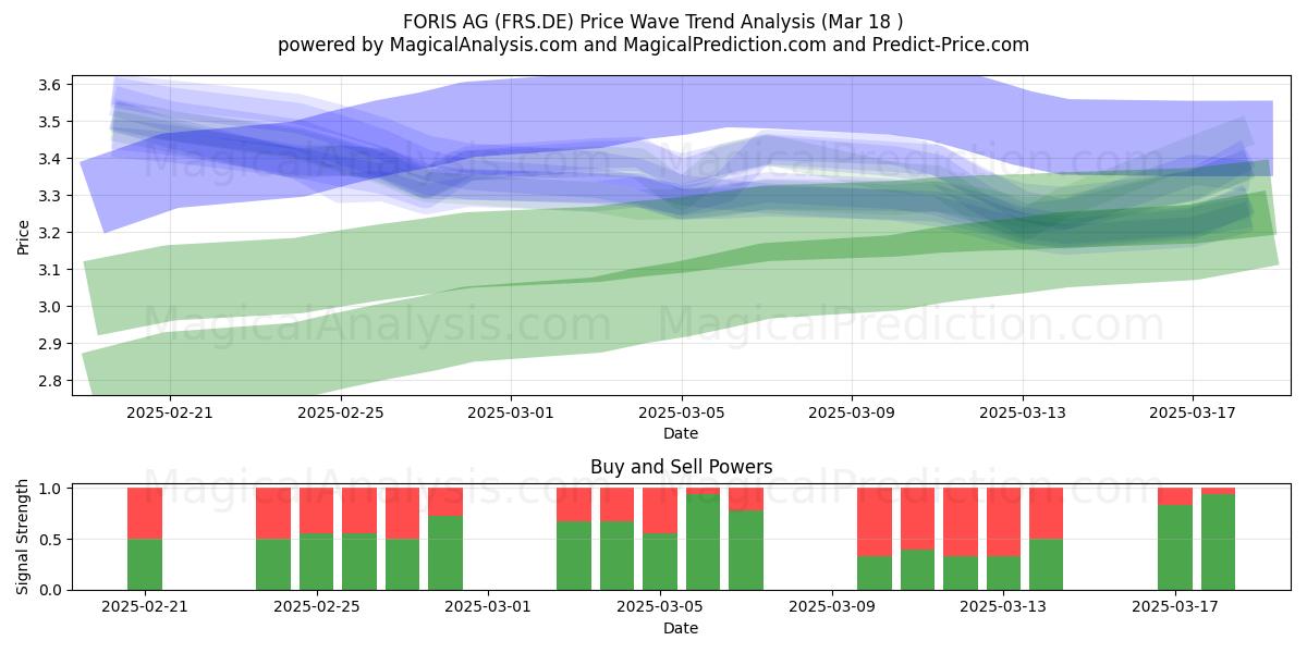  FORIS AG (FRS.DE) Support and Resistance area (18 Mar) 