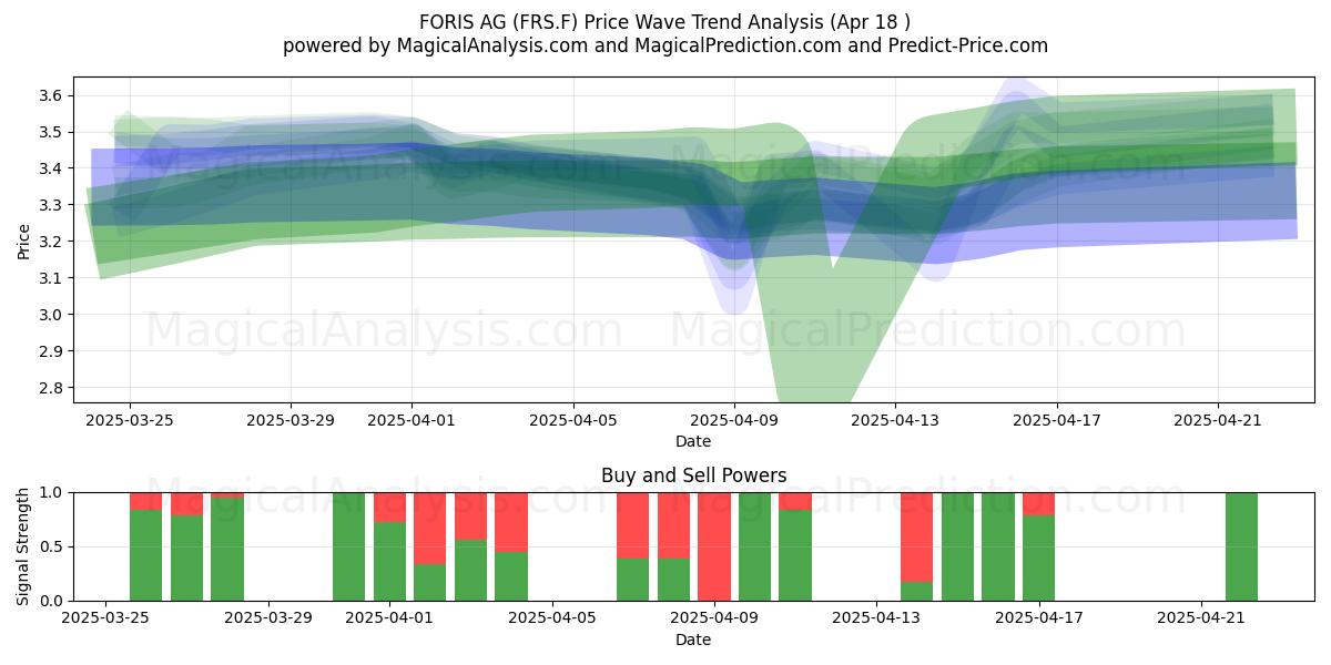  FORIS AG (FRS.F) Support and Resistance area (18 Apr) 