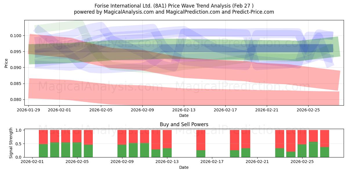  Forise International Ltd. (8A1) Support and Resistance area (26 Feb) 