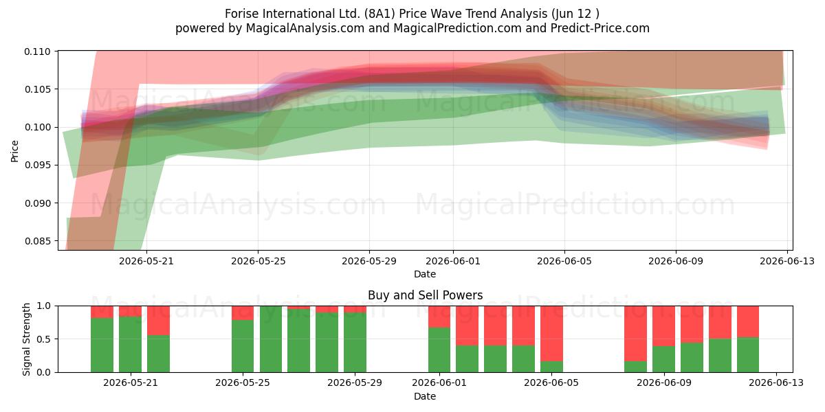  Forise International Ltd. (8A1) Support and Resistance area (11 Jun) 