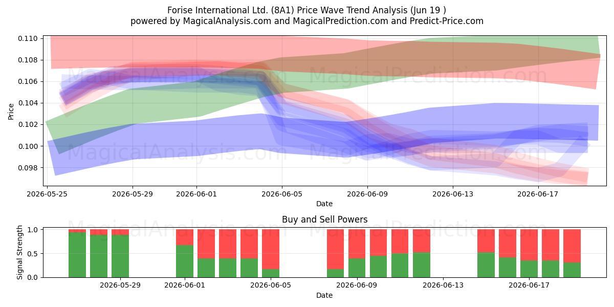  Forise International Ltd. (8A1) Support and Resistance area (18 Jun) 