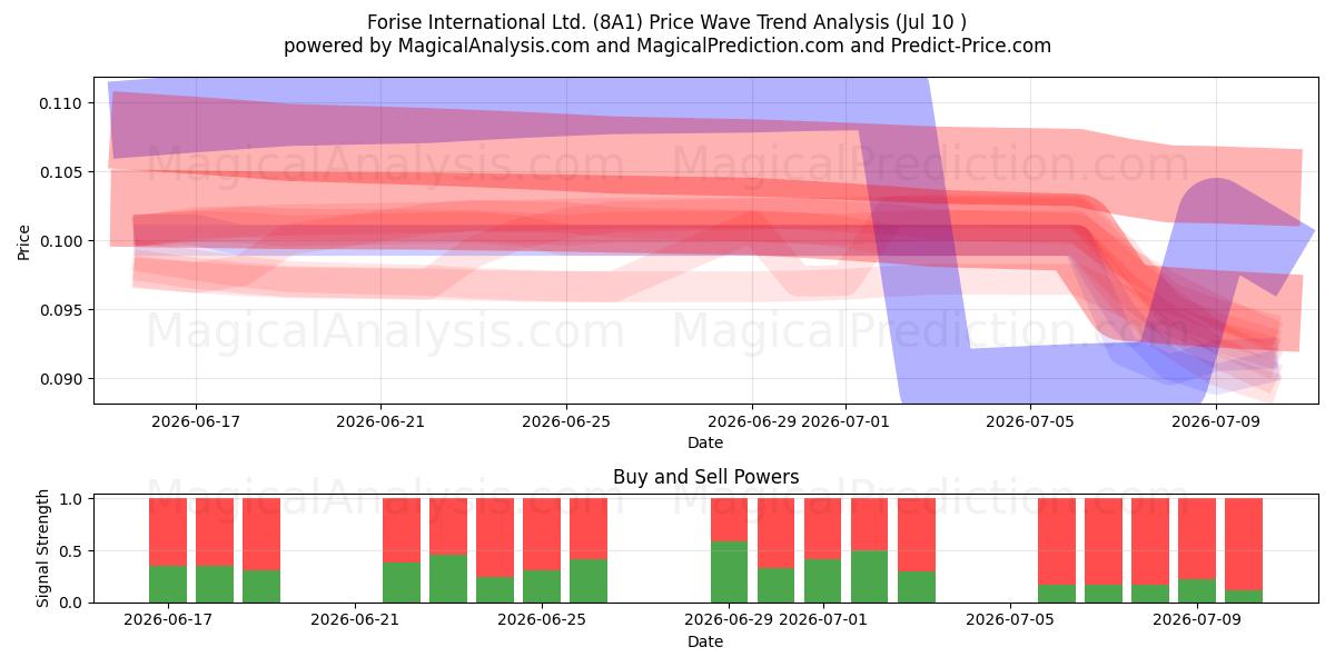  Forise International Ltd. (8A1) Support and Resistance area (09 Jul) 