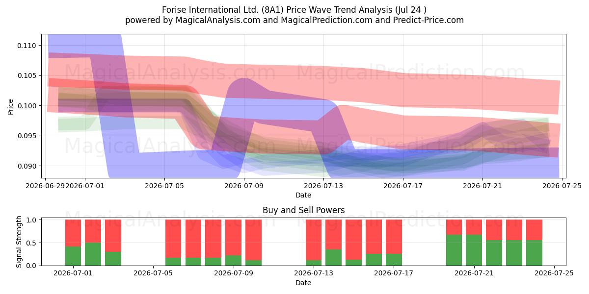  Forise International Ltd. (8A1) Support and Resistance area (23 Jul) 