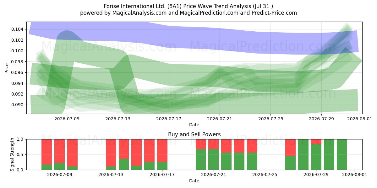  Forise International Ltd. (8A1) Support and Resistance area (30 Jul) 