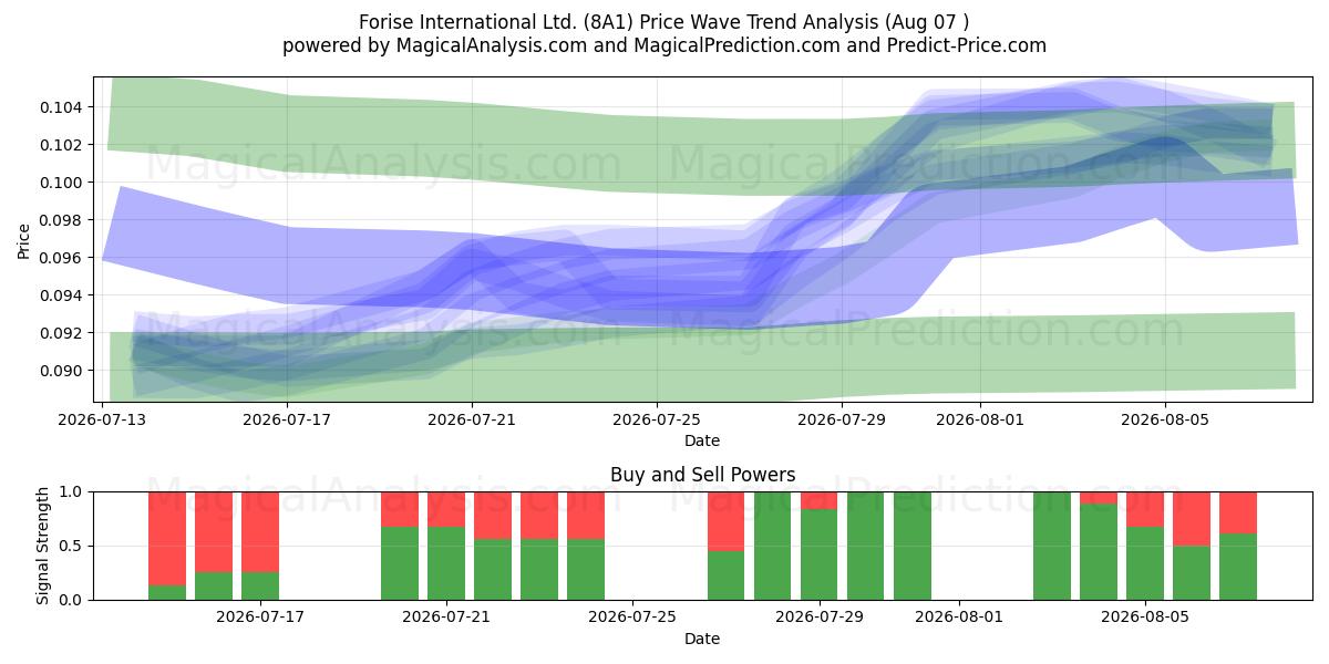  Forise International Ltd. (8A1) Support and Resistance area (06 Aug) 