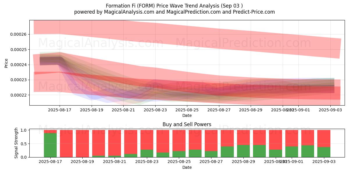  Formation Fi (FORM) Support and Resistance area (02 Sep) 