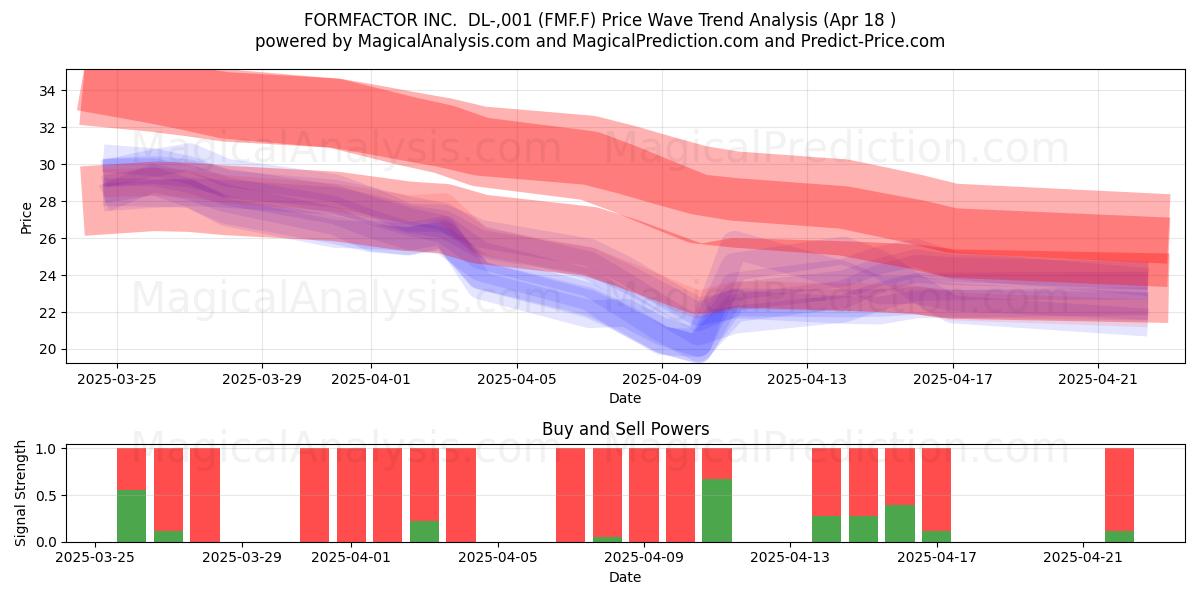  FORMFACTOR INC.  DL-,001 (FMF.F) Support and Resistance area (18 Apr) 