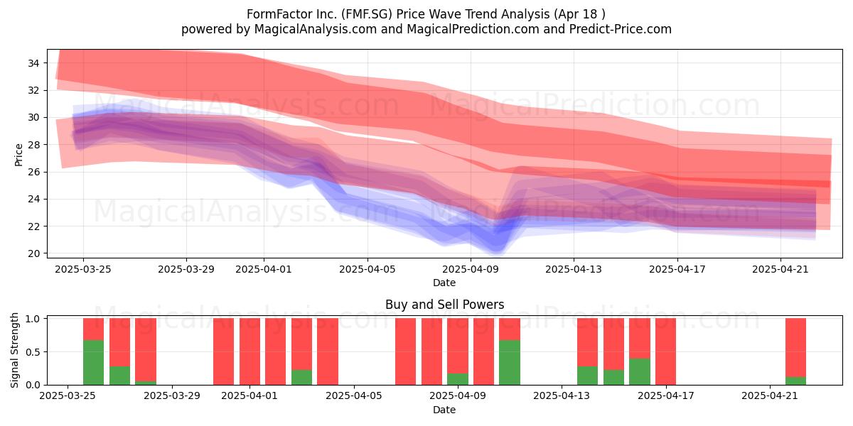  FormFactor Inc. (FMF.SG) Support and Resistance area (18 Apr) 