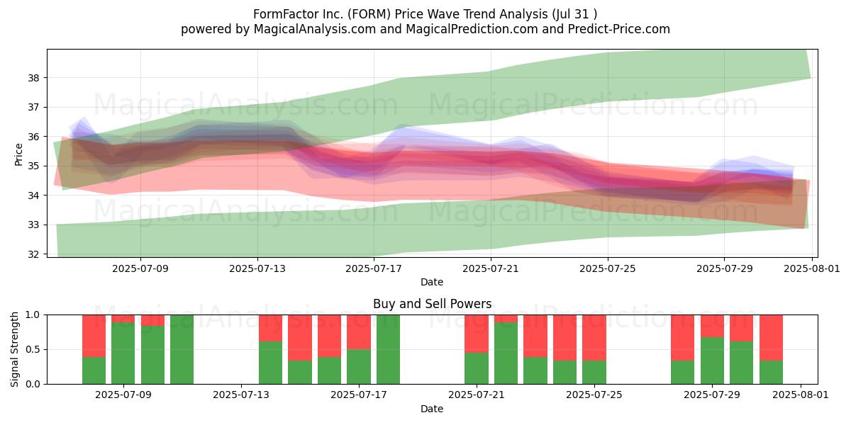  FormFactor Inc. (FORM) Support and Resistance area (30 Jul) 