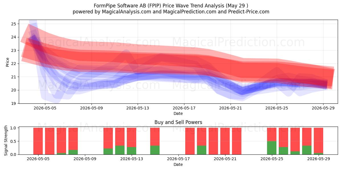  FormPipe Software AB (FPIP) Support and Resistance area (28 May) 