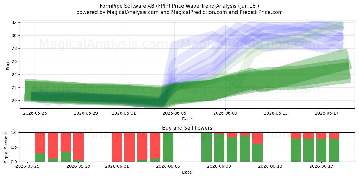  FormPipe Software AB (FPIP) Support and Resistance area (17 Jun) 