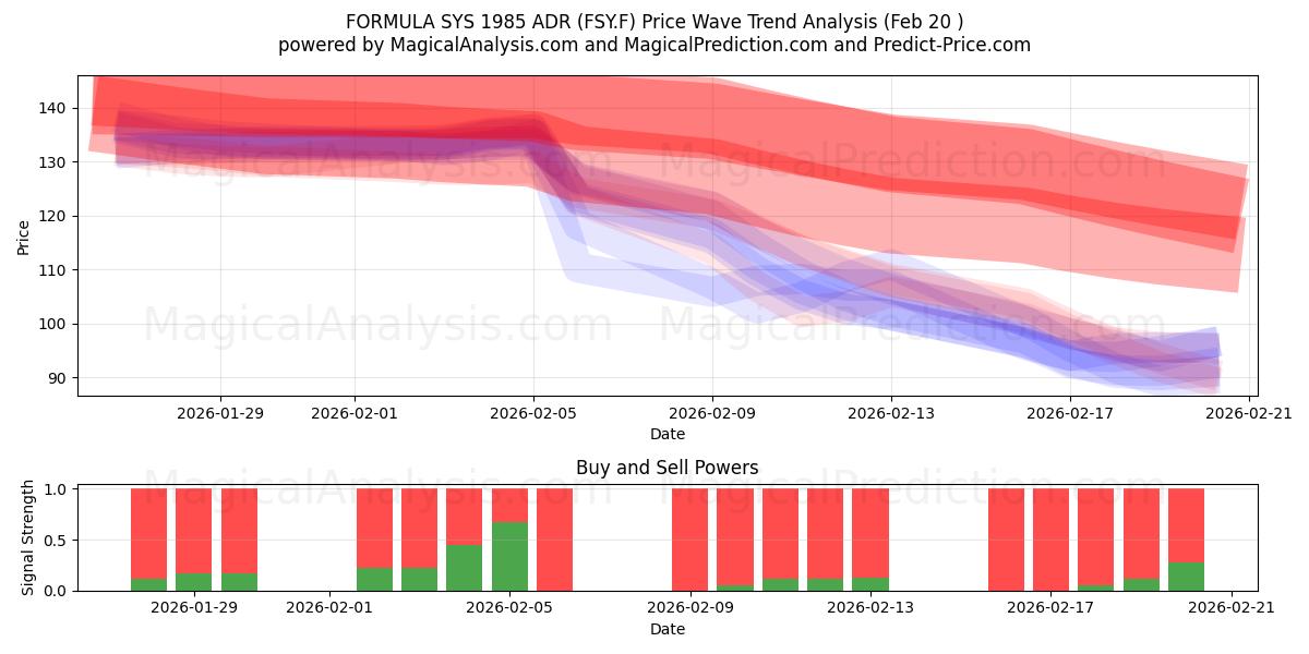  FORMULA SYS 1985 ADR (FSY.F) Support and Resistance area (19 Feb) 