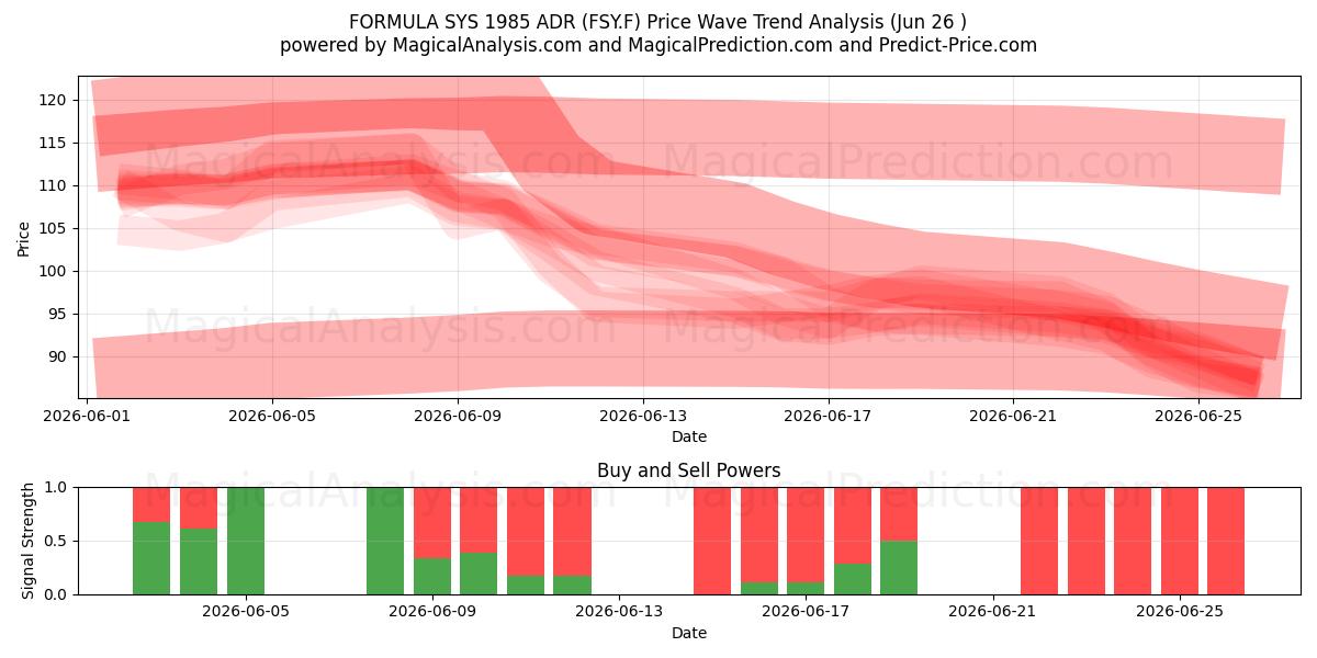  FORMULA SYS 1985 ADR (FSY.F) Support and Resistance area (25 Jun) 