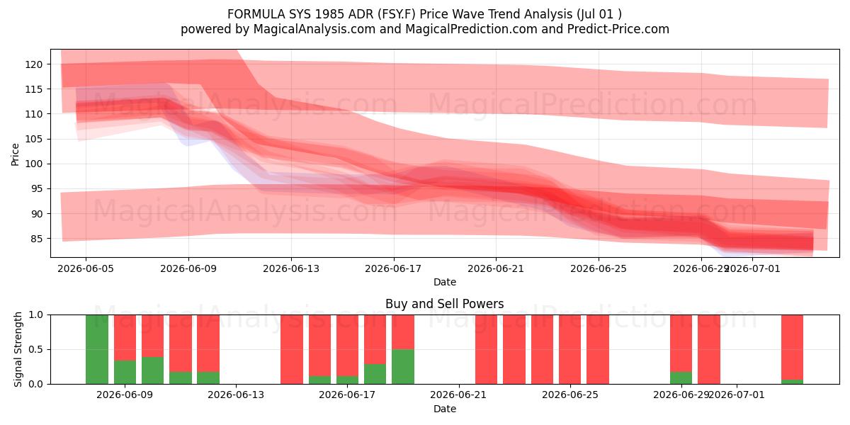  FORMULA SYS 1985 ADR (FSY.F) Support and Resistance area (30 Jun) 