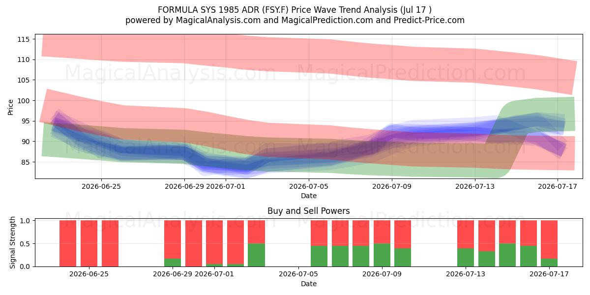  FORMULA SYS 1985 ADR (FSY.F) Support and Resistance area (16 Jul) 