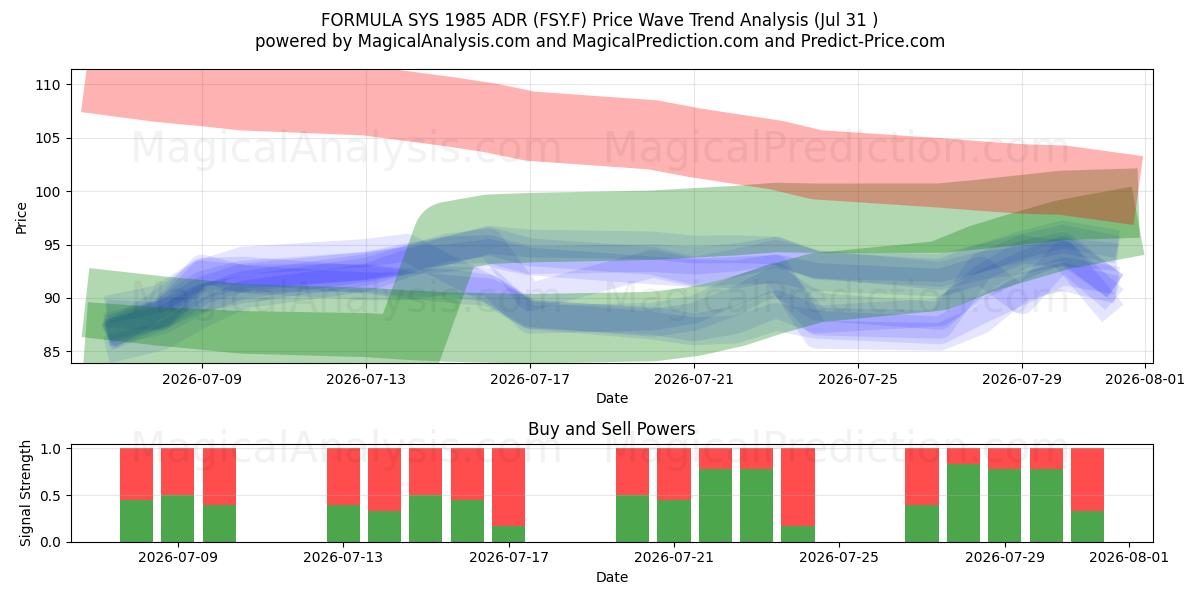  FORMULA SYS 1985 ADR (FSY.F) Support and Resistance area (30 Jul) 