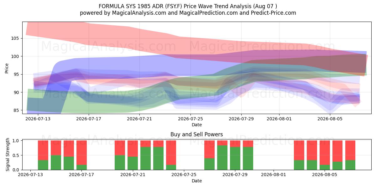  FORMULA SYS 1985 ADR (FSY.F) Support and Resistance area (06 Aug) 