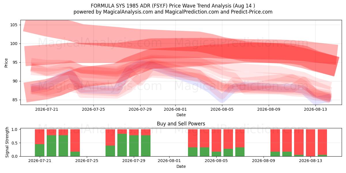  FORMULA SYS 1985 ADR (FSY.F) Support and Resistance area (13 Aug) 
