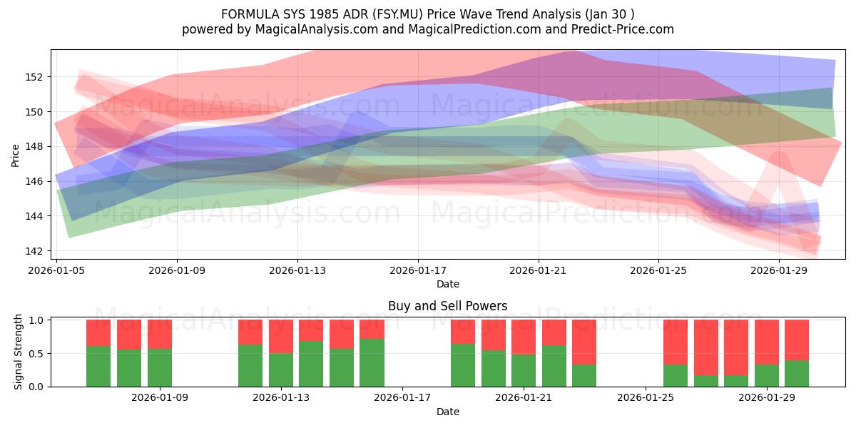  FORMULA SYS 1985 ADR (FSY.MU) Support and Resistance area (29 Jan) 