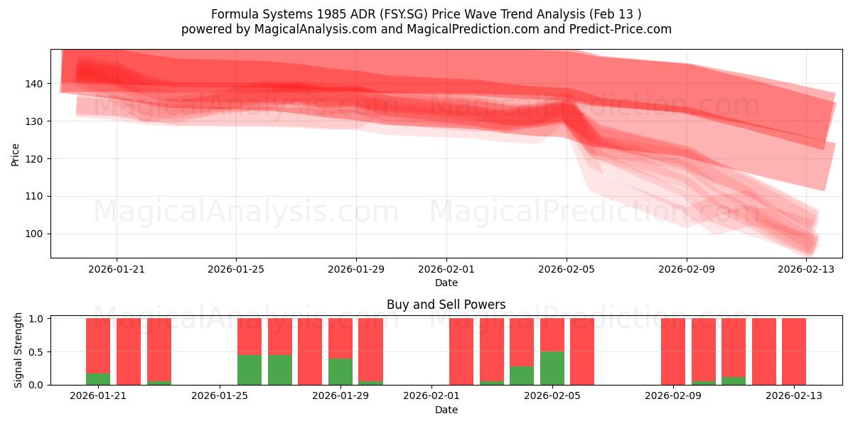  Formula Systems 1985 ADR (FSY.SG) Support and Resistance area (12 Feb) 