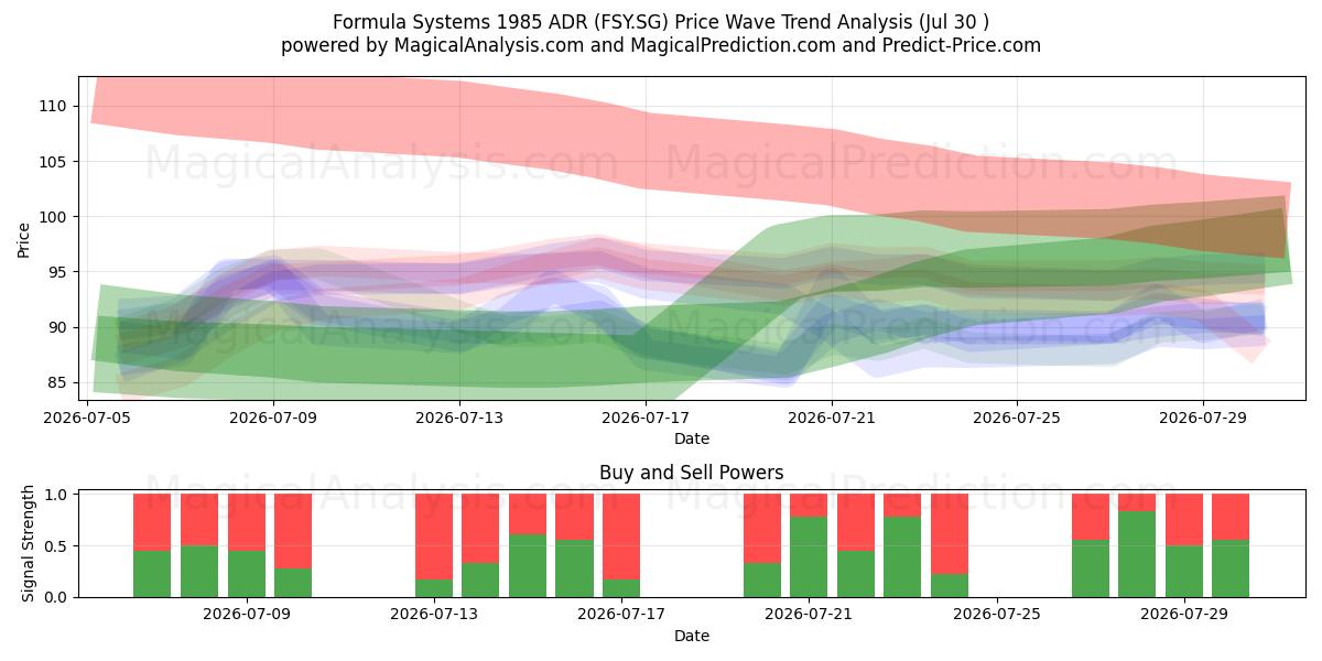  Formula Systems 1985 ADR (FSY.SG) Support and Resistance area (29 Jul) 