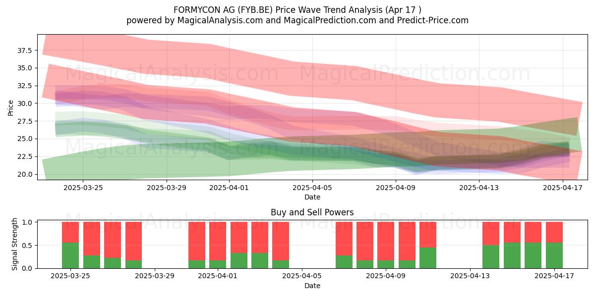  FORMYCON AG (FYB.BE) Support and Resistance area (17 Apr) 